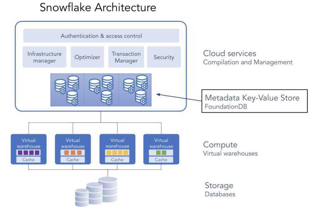 snowflake-architecture